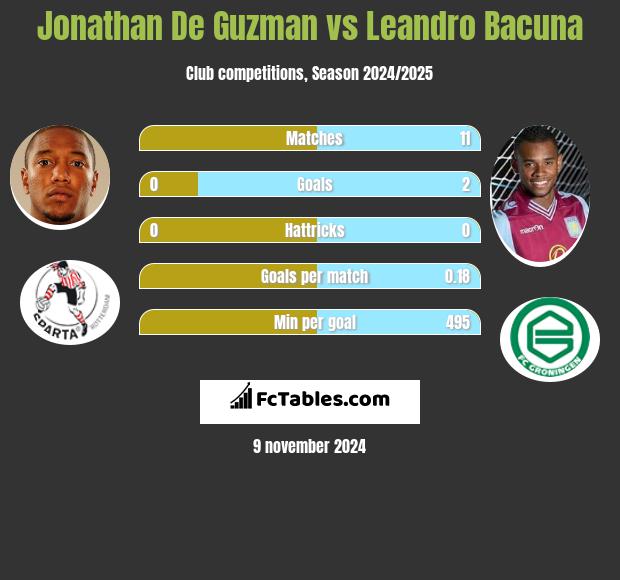 Jonathan De Guzman vs Leandro Bacuna h2h player stats