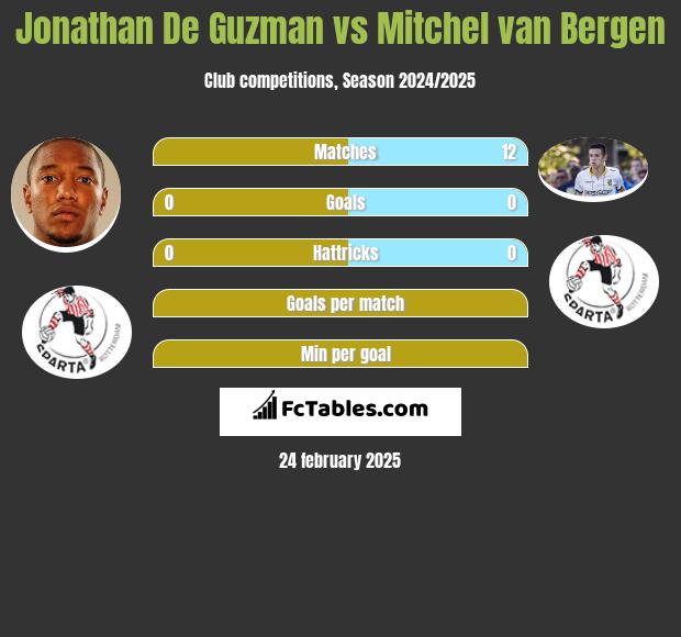 Jonathan De Guzman vs Mitchel van Bergen h2h player stats