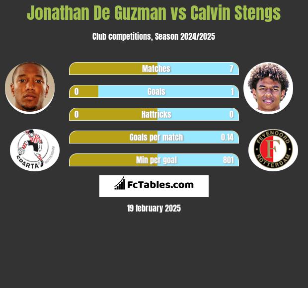 Jonathan De Guzman vs Calvin Stengs h2h player stats