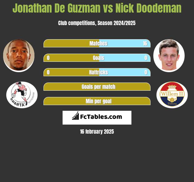 Jonathan De Guzman vs Nick Doodeman h2h player stats