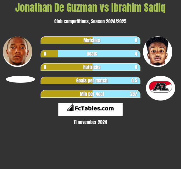 Jonathan De Guzman vs Ibrahim Sadiq h2h player stats