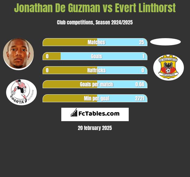 Jonathan De Guzman vs Evert Linthorst h2h player stats