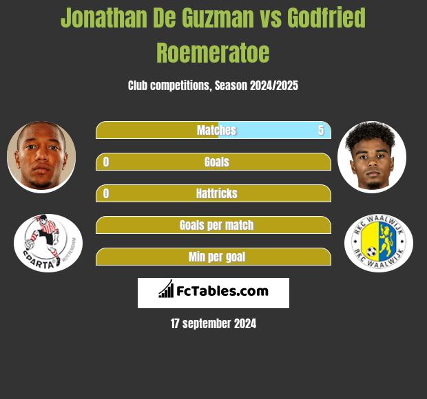 Jonathan De Guzman vs Godfried Roemeratoe h2h player stats