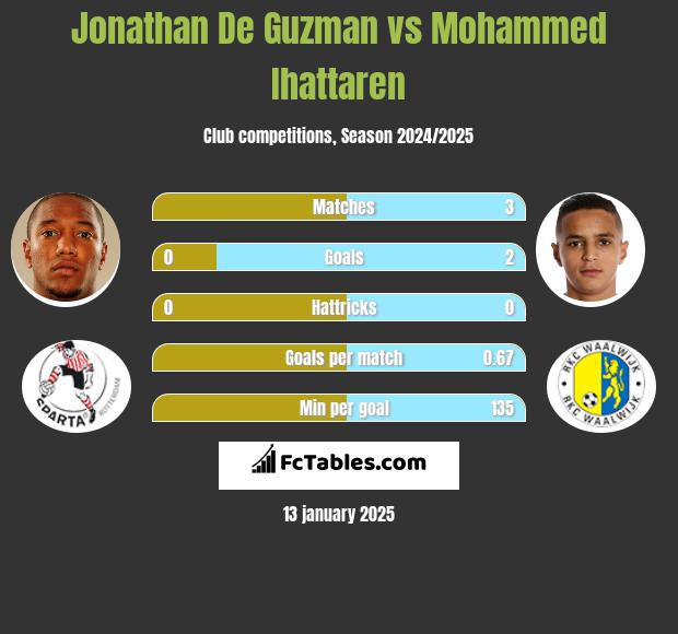 Jonathan De Guzman vs Mohammed Ihattaren h2h player stats