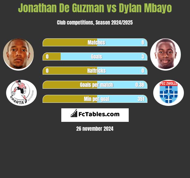 Jonathan De Guzman vs Dylan Mbayo h2h player stats