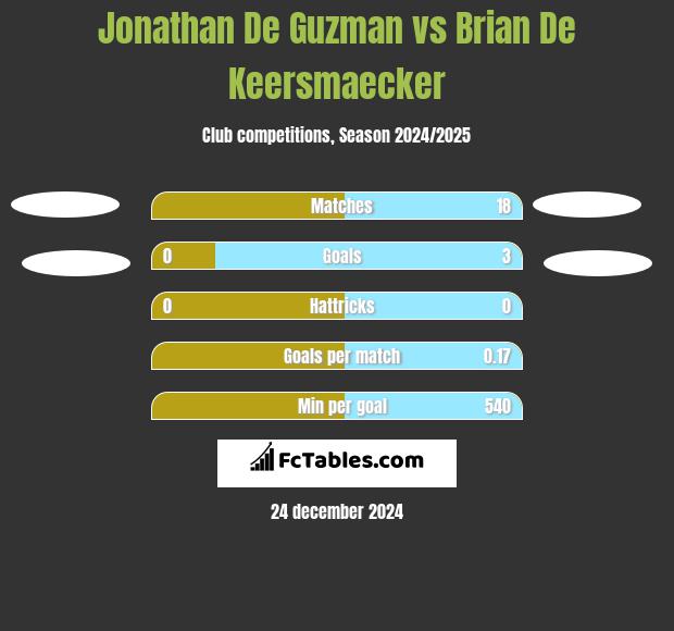 Jonathan De Guzman vs Brian De Keersmaecker h2h player stats