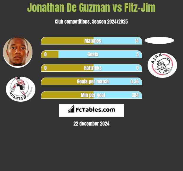 Jonathan De Guzman vs Fitz-Jim h2h player stats