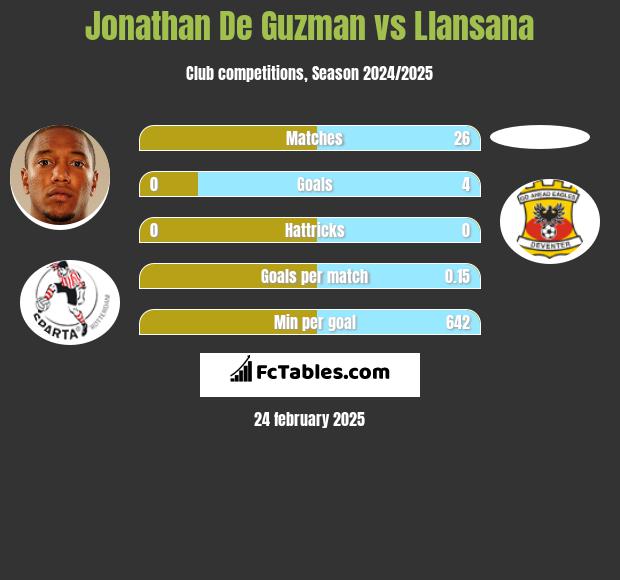 Jonathan De Guzman vs Llansana h2h player stats