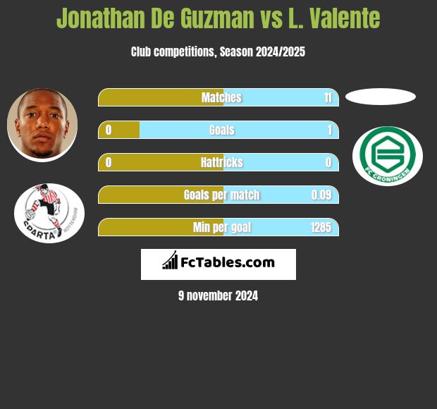 Jonathan De Guzman vs L. Valente h2h player stats