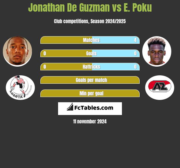 Jonathan De Guzman vs E. Poku h2h player stats