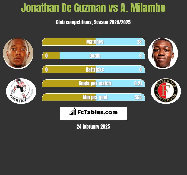 Jonathan De Guzman vs A. Milambo h2h player stats