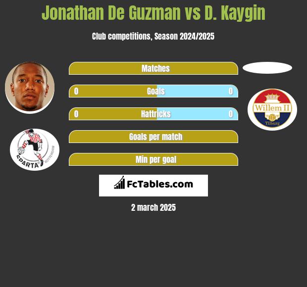 Jonathan De Guzman vs D. Kaygin h2h player stats