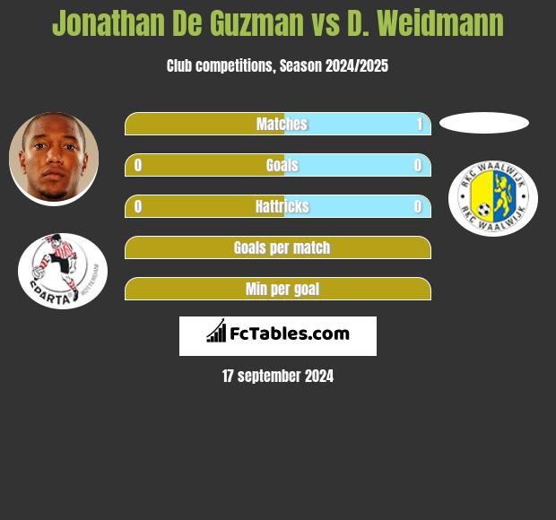 Jonathan De Guzman vs D. Weidmann h2h player stats