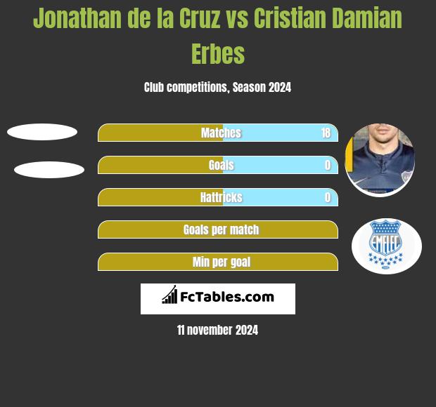 Jonathan de la Cruz vs Cristian Damian Erbes h2h player stats