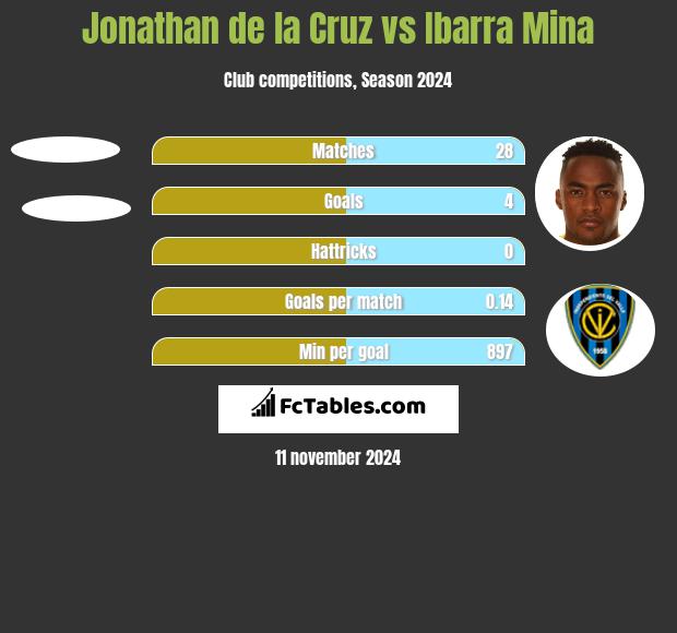 Jonathan de la Cruz vs Ibarra Mina h2h player stats