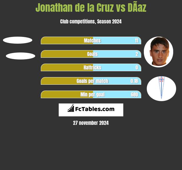 Jonathan de la Cruz vs DÃ­az h2h player stats