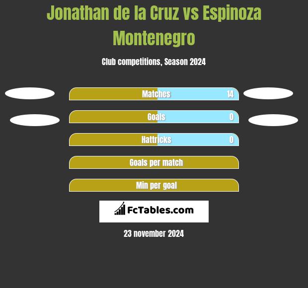 Jonathan de la Cruz vs Espinoza Montenegro h2h player stats