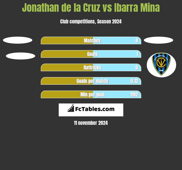 Jonathan de la Cruz vs Ibarra Mina h2h player stats