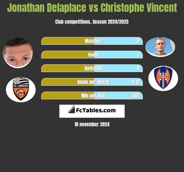 Jonathan Delaplace vs Christophe Vincent h2h player stats