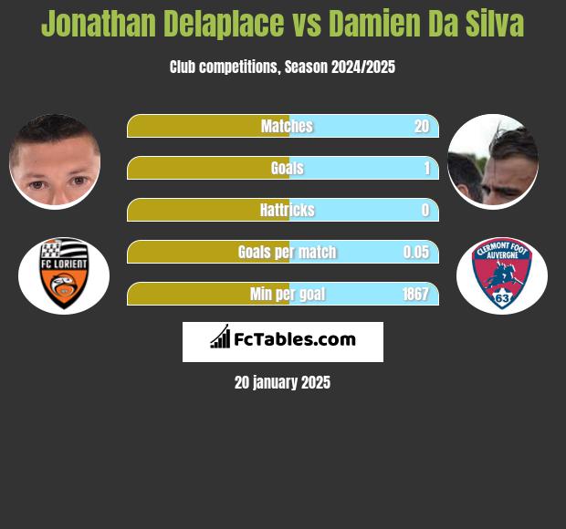 Jonathan Delaplace vs Damien Da Silva h2h player stats