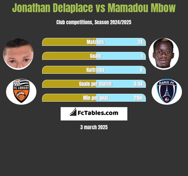 Jonathan Delaplace vs Mamadou Mbow h2h player stats