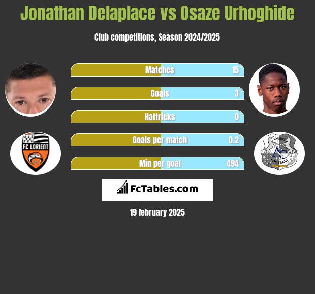 Jonathan Delaplace vs Osaze Urhoghide h2h player stats