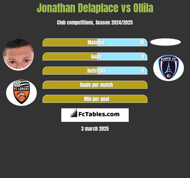 Jonathan Delaplace vs Ollila h2h player stats