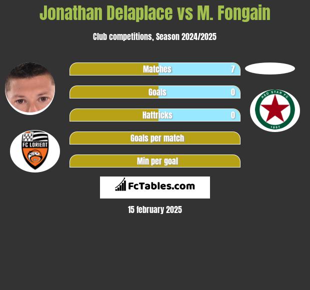 Jonathan Delaplace vs M. Fongain h2h player stats