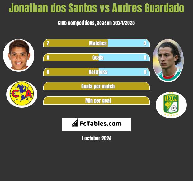 Jonathan dos Santos vs Andres Guardado h2h player stats