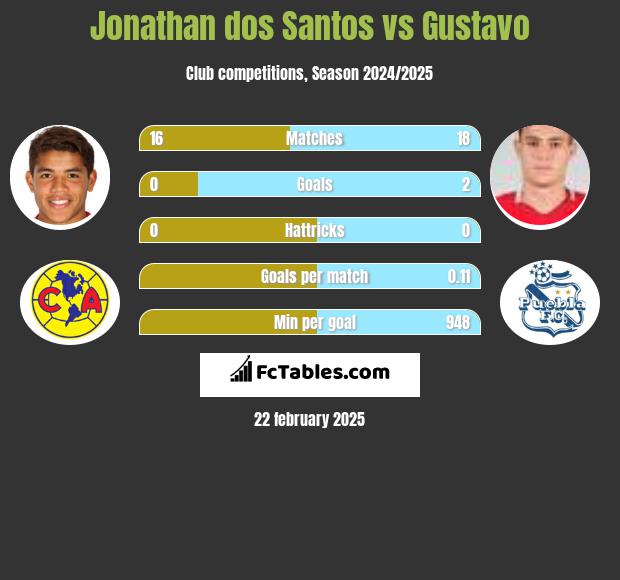 Jonathan dos Santos vs Gustavo h2h player stats