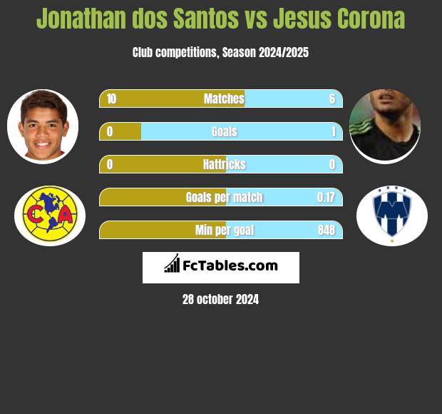 Jonathan dos Santos vs Jesus Corona h2h player stats