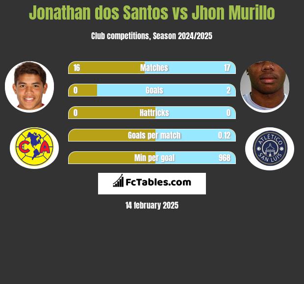 Jonathan dos Santos vs Jhon Murillo h2h player stats