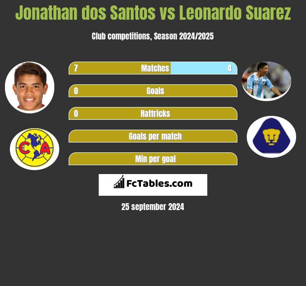 Jonathan dos Santos vs Leonardo Suarez h2h player stats