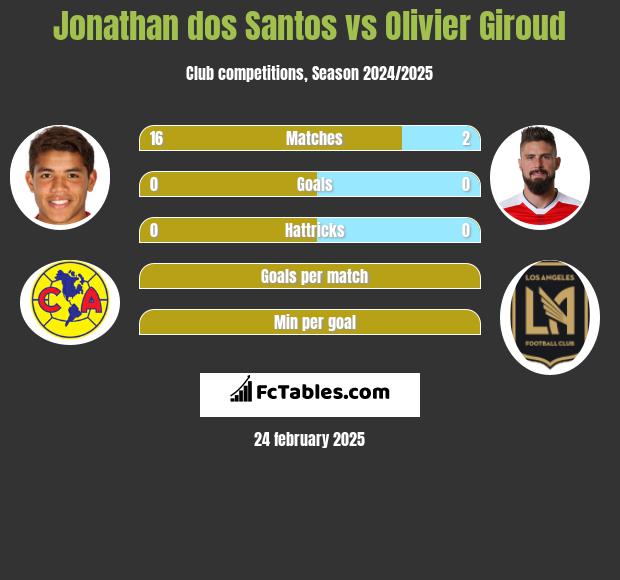 Jonathan dos Santos vs Olivier Giroud h2h player stats