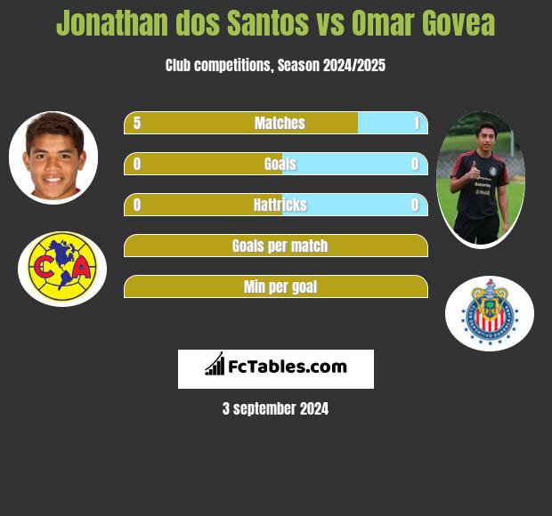 Jonathan dos Santos vs Omar Govea h2h player stats