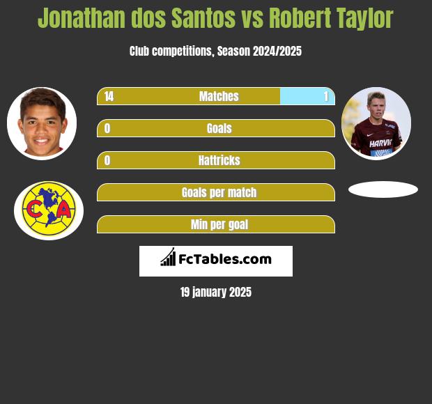 Jonathan dos Santos vs Robert Taylor h2h player stats