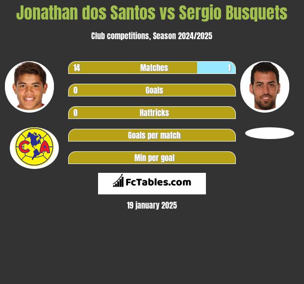 Jonathan dos Santos vs Sergio Busquets h2h player stats