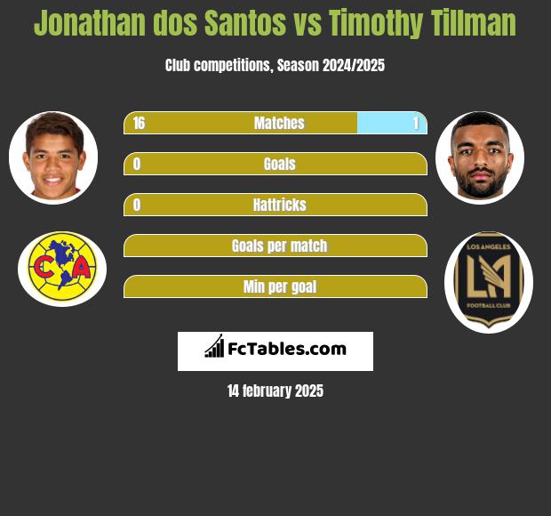 Jonathan dos Santos vs Timothy Tillman h2h player stats