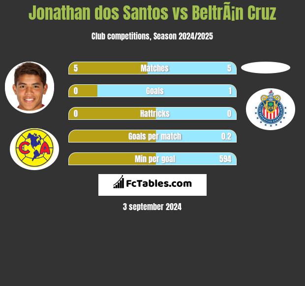 Jonathan dos Santos vs BeltrÃ¡n Cruz h2h player stats