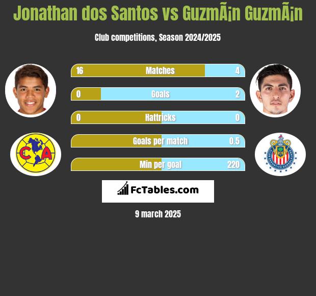 Jonathan dos Santos vs GuzmÃ¡n GuzmÃ¡n h2h player stats