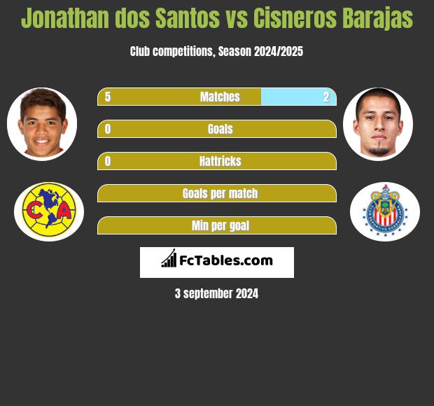 Jonathan dos Santos vs Cisneros Barajas h2h player stats