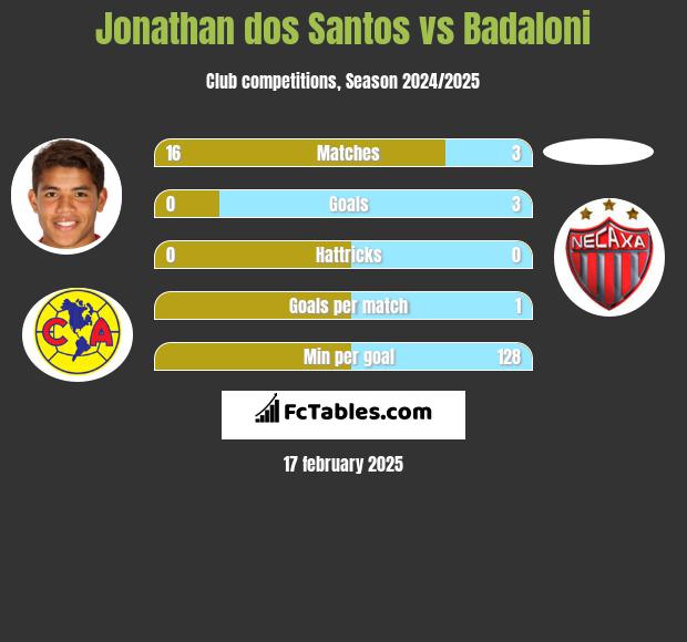 Jonathan dos Santos vs Badaloni h2h player stats