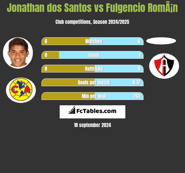 Jonathan dos Santos vs Fulgencio RomÃ¡n h2h player stats