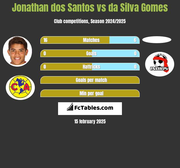 Jonathan dos Santos vs da Silva Gomes h2h player stats