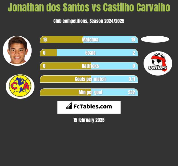 Jonathan dos Santos vs Castilho Carvalho h2h player stats