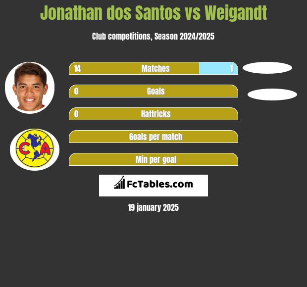 Jonathan dos Santos vs Weigandt h2h player stats