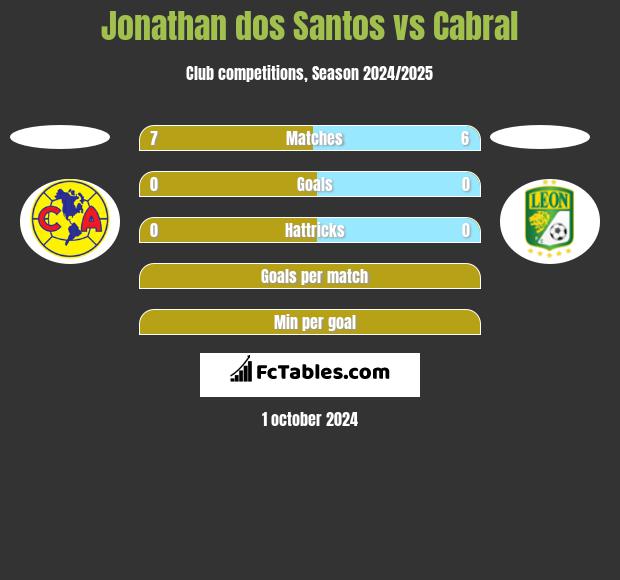 Jonathan dos Santos vs Cabral h2h player stats