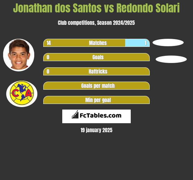 Jonathan dos Santos vs Redondo Solari h2h player stats