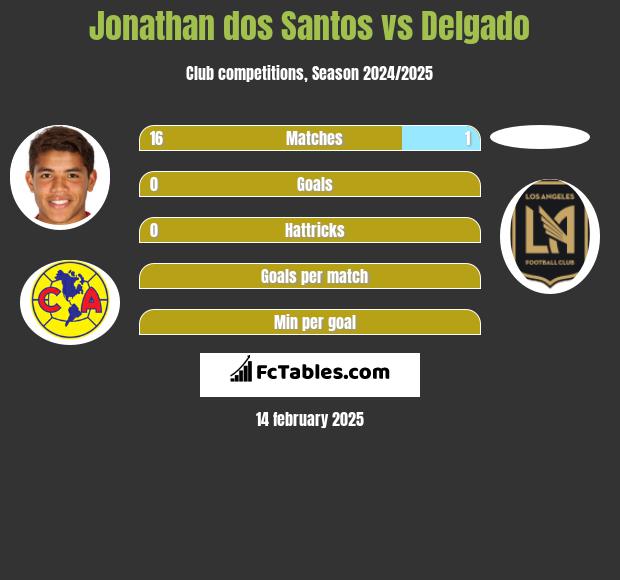 Jonathan dos Santos vs Delgado h2h player stats