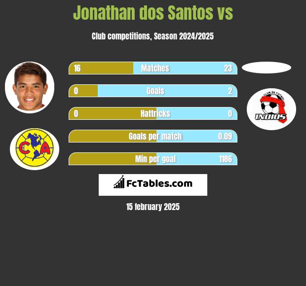 Jonathan dos Santos vs  h2h player stats